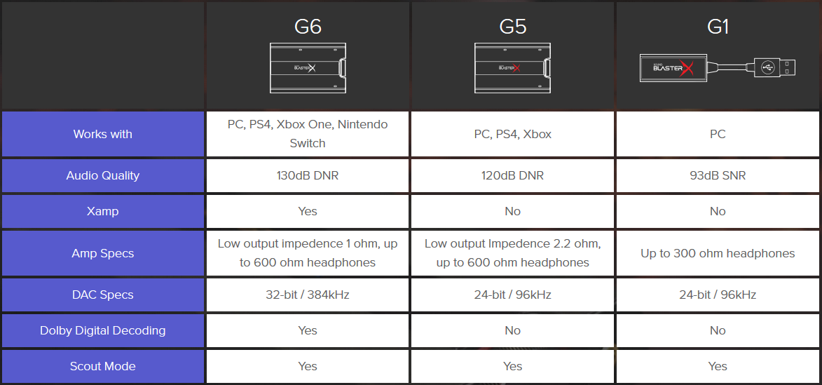 Sound BlasterX G6 Specs