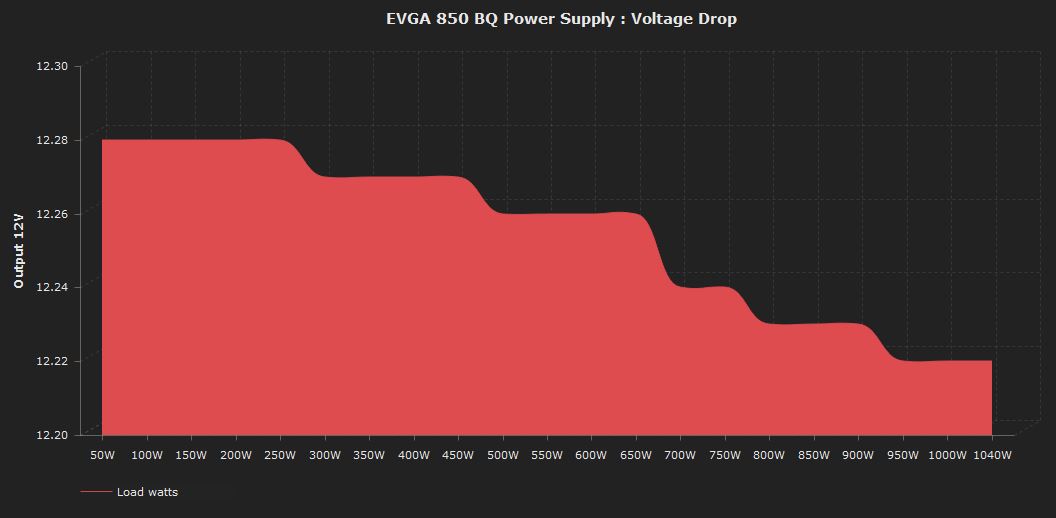 EVGA 850 BQ Voltage Drop