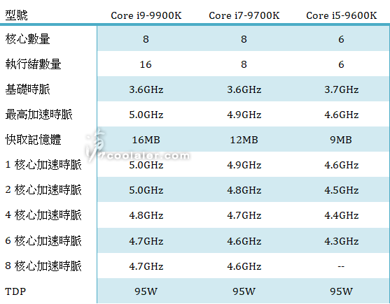 Intel Core i9 9900K specs