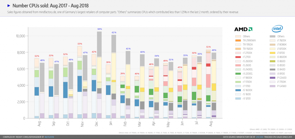 Intel vs amd CPU sales