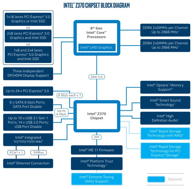 Intel Z370 Chipset Block Diagram