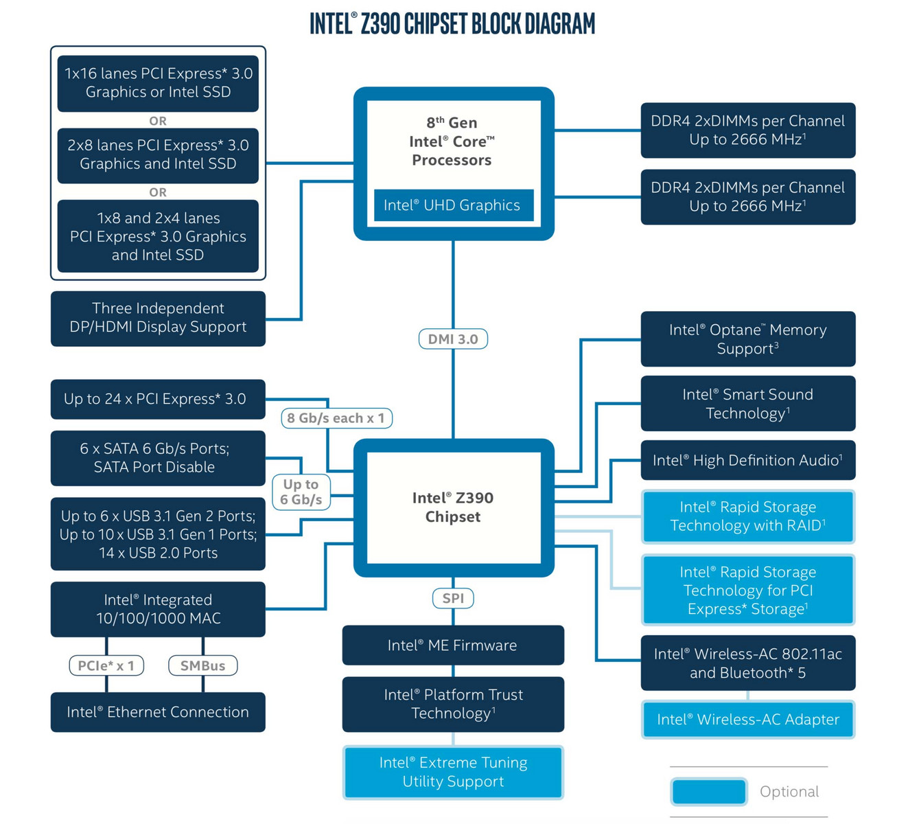 Intel Z390 Chipset Block Diaram