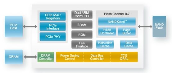 SM2262g SSD Controller Block Diagram