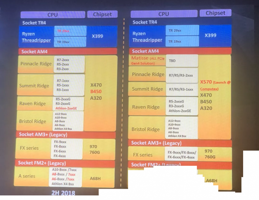 AMD X570 Chipset Slide