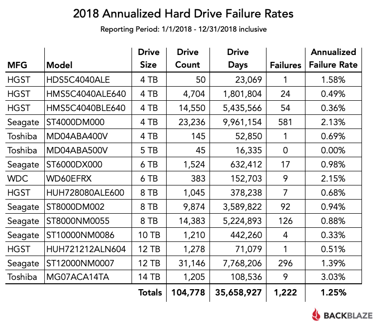 Backblaze Hard Drive Reliability Statistics 2018